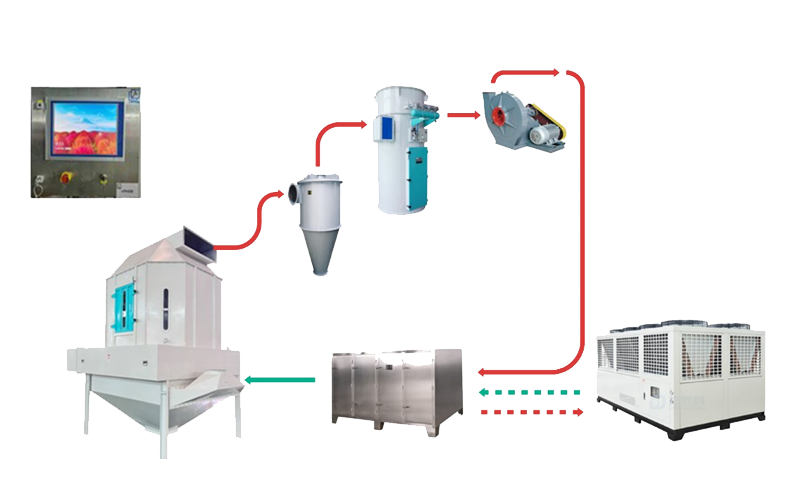 废气趋零排放系统